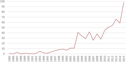 Figure 1. A perspective about the growth of published documents on Active Learning in Engineering Education.
