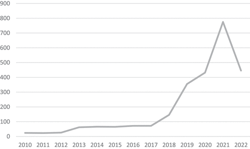 Figure 1. Number of articles published a year by this Computing journal.