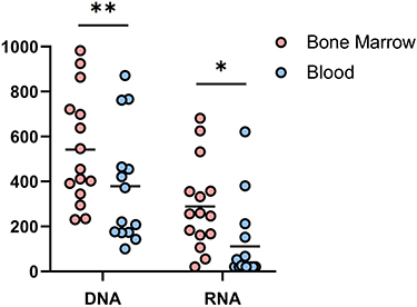 Figure 1 Comparison of HIV DNA and HIV RNA in the blood and bone marrow. p < 0.05 was marked as *, p< 0.01 as **.