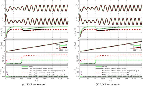 Figure 2. Performance of the position sensorless state estimators in the case of 20% detuned λ. (a) EKF estimators and (b) UKF estimators.