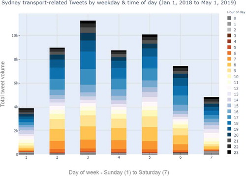 Figure 6. Sample of transport Tweets in Sydney by weekday and time of day