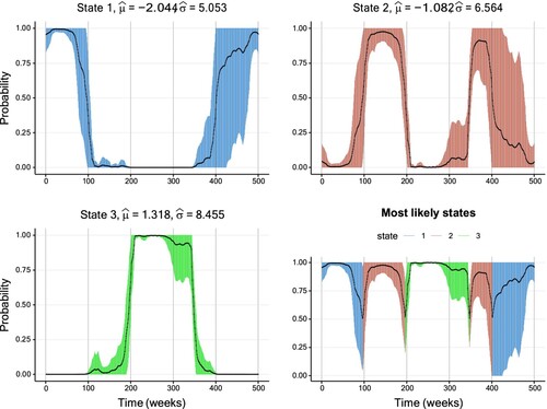 Figure 12. Smoothing probabilities and confidence intervals of a three-state Gaussian HMM fitted to the second simulated data set with high overlap. The solid line shows the smoothing probability estimates and the 95% CIs are represented by vertical lines. The lower-right graph displays smoothing probabilities for the most likely state estimated for each data point. The vertical confidence interval lines are coloured differently per hidden state. Further details on the parameter estimates are available in Table A3.