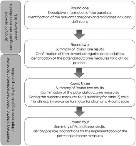 Figure 2. Process of the Delphi approach.Legend: Four rounds of the Delphi process for identifying and reaching consensus on the relevant categories, and modalities of potential outcome measures to assess lower limb somatosensory function.