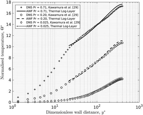 Figure 19. Plot showing the close agreement between the Analytical Wall Function and DNS data for a statistically-steady, two-dimensional turbulent thermal boundary layer in a channel flow at Reτ = 395 at various Prandtl numbers [Citation29].