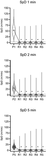 Figure 2. Peak 1-, 2-, and 5-min sprint distance and following 5-min recovery period, divided into 1-min interval. Dotted line expresses average sprint distance for the whole match. * Significantly lower sprint distance than average for the whole match (p < 0.01).