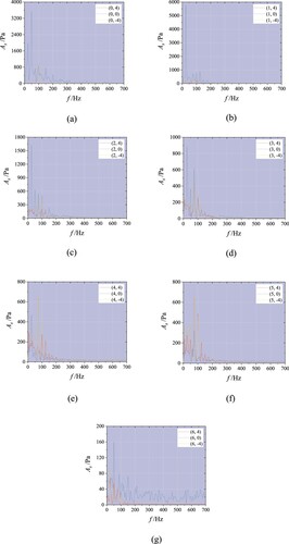 Figure 19. PSD of the structural stress, s. (a) m = 0, (b) m = 1, (c) m = 2, (d) m = 3, (e) m = 4, (f) m = 5, (g) m = 6