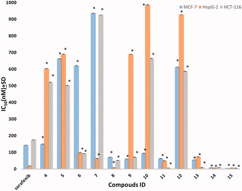 Figure 4. The IC50 of tested compounds against MCF-7, HepG-2, and HCT-116 cancer cell lines. Data expressed as mean ± SD from three independent repeats (n = 3). *Significant from sorafenib at p < 0.05.