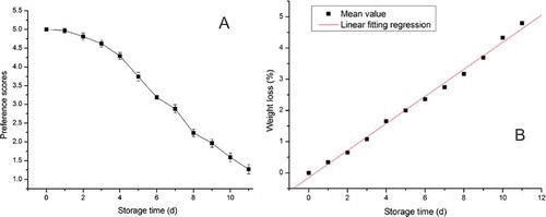 FIGURE 3 Quality examining results: (a) human sensory evaluation; (b) weight loss.