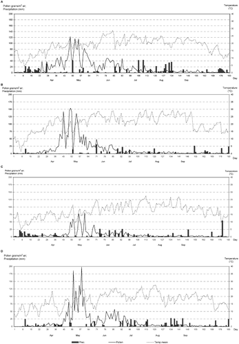 Figure 3 Variation of daily airborne grass pollen concentrations, temperature and precipitation in Zagreb, 2002– 2005.