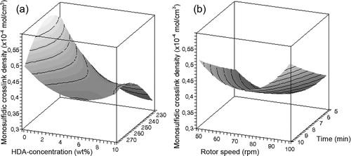 Figure 8. Influence of (a) HDA concentration and temperature and (b) rotor speed and devulcanisation time on the monosulfidic crosslink density of devulcanisate B.