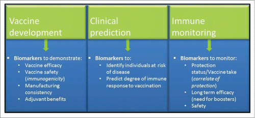 Figure 1. Contribution of biomarkers to vaccine development.