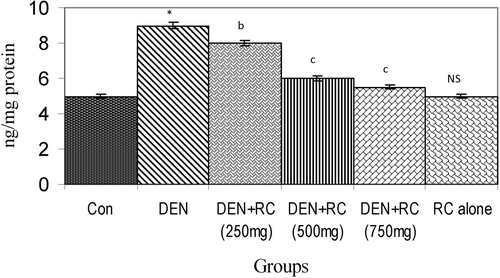 Figure 1.  Levels of lipid peroxidation in liver tissue homogenate. Values are expressed as mean ± SD for six animals. LPO was expressed as μmoles of MDA formed/min/mg protein in the liver tissue homogenate of control and experimental groups of rats. Control vs. DEN *P < 0.001, yP < 0.01, xP < 0.05. DEN vs. DEN + RC cP < 0.001, bP < 0.01, aP < 0.05. RC alone vs. Control. NS, Non-significant.