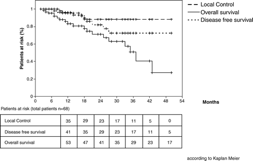 Figure 1.  Local recurrence-free survival (96% at 1 year, 88% at 2 years, 88% at 3 years), disease-specific survival (96% at 1 year, 82% at 2 years, 73% at 3 years), and overall survival (83% at 1 year, 71% at 2 years, 51% at 3 years) (according to Kaplan-Meier).