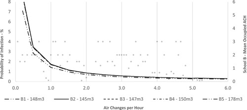 Figure 10. School B – probability of infection during standard 40-minute class at reduced ACH levels.
