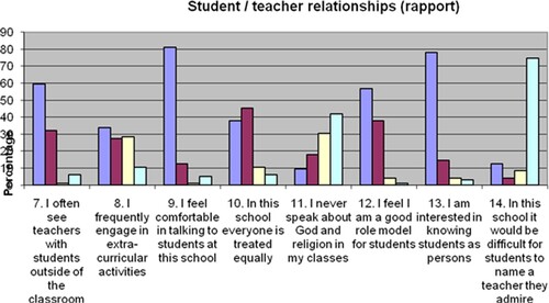 Figure 1. Student / Teacher Relationships (Lydon 2011, 317).