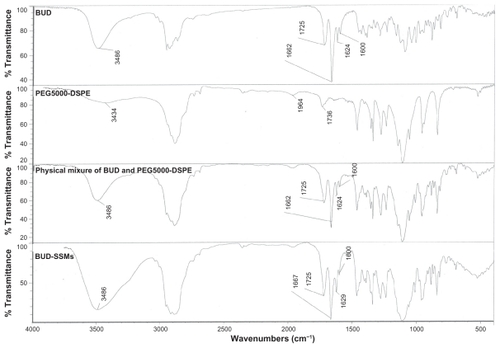 Figure 4 Fourier transform infrared spectra of budesonide, PEG5000-DSPE, physical mixture, and BUD-SSMs.Abbreviations: BUD-SSMs, PEG5000-DSPE polymeric micelles containing budesonide; PEG5000-DSPE, 1,2-distearoyl-sn-glycero-3-phosphoethanolamine-N-methoxypoly(ethylene glycol 5000).