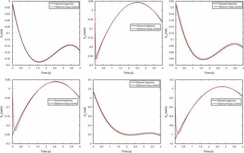 Figure 6. Desired and the tracking trajectories of the joint angles and velocities for the optimal design variables obtained by CTLBO