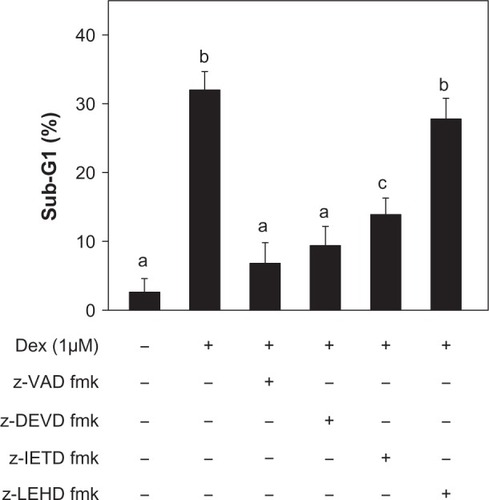 Figure 5 Effects of various caspase inhibitors on apoptosis induced by dexamethasone (Dex).