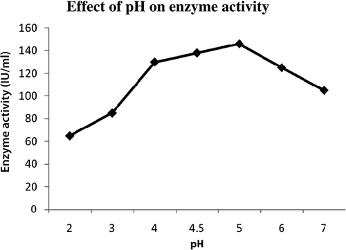 Figure 1. Effect of pH on enzyme activity.