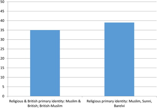 Figure 6. ‘Religious’ and ‘religious-British’ primary identities.