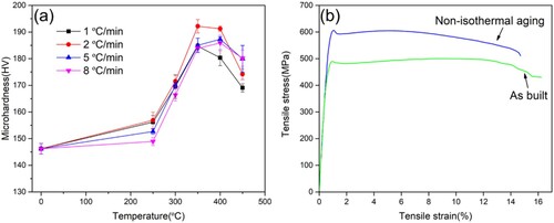 Figure 4. The microhardness distribution of (a) NIA samples and (b) the stress-strain curves of as-built and NIA samples.