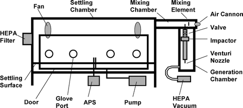 FIG. 1 Overview of chamber and major components (front view).