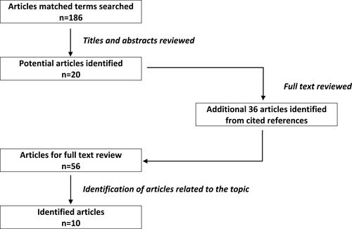 Figure 1 Flow chart of article extraction method conducted to retrieve related articles.