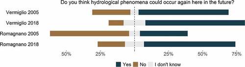 Figure 3. Results of the questionnaire regarding the perceived likelihood of hydrogeological phenomena.