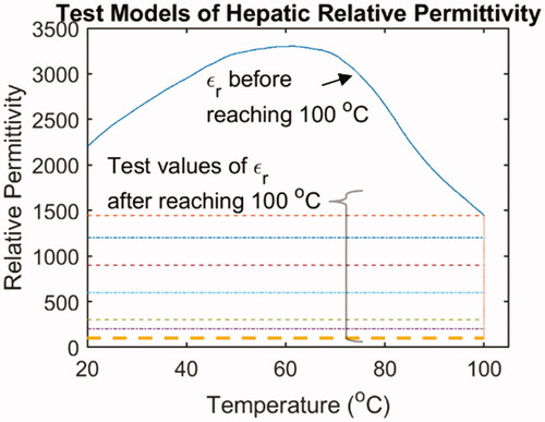 Figure 3. Test models of ex vivo bovine liver relative permittivity for numerical simulation. Blue solid line: relative permittivity before reaching 100 °C; numerical values were adapted from Macchi et al. [Citation7] and the details can be found in the main text. Horizontal dashed lines: test values of relative permittivity once a domain unit reached 100 °C.