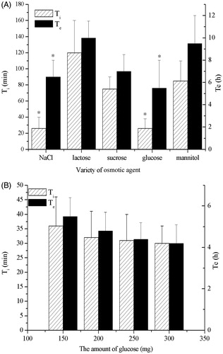 Figure 2. Influence of (A) the osmotic agents, (B) the amount of glucose on the release of CRO. The asterisk of Ti indicates p < 0.05 versus lactose, sucrose and mannitol. The asterisk of Te indicates p < 0.05 versus lactose and mannitol.