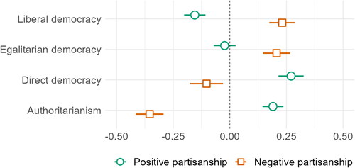 Figure 2. Citizens’ conceptions of democracy and partisanship towards populist parties.Notes: Plot shows standardised coefficients with 95% confidence intervals and robust standard errors from logistic regression models with country-fixed effects. Full models are reported in the online appendix.