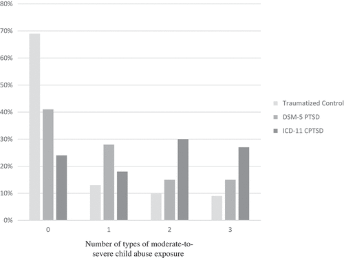 Figure 1. Percentage of number of types of exposure to moderate-to-severe childhood emotional, physical, and/or sexual abuse by group type.