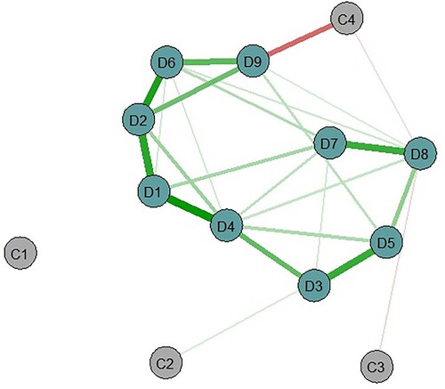 Figure 1. Depression network. Depression symptoms (PHQ-9): D1-D9; C1: number of depressive episodes; C2: number of chronic diseases; C3: gender; C4: education. Green was for positive and red was for negative edges.