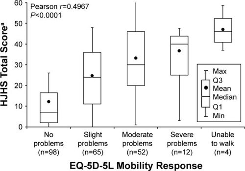 Figure 2 Correlation of EQ-5D-5L Mobility with HJHS Total Score.