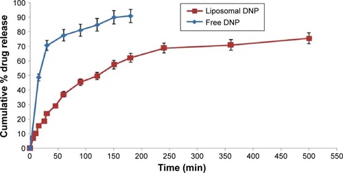 Figure 3 In vitro release of DNP from liposomes (mean ± standard deviation, n=3).