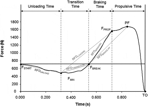 Figure 5. Ratios of force development of the unloading sub-phase (RFDUNLOAD), the loading sub-phase (RFDLOAD), the transition sub-phase (RFDTRANSITION), the braking sub-phase (RFDBRAKE), and the ratio of force development from the initiation of the braking sub-phase to peak force (RFDBRAKE-PF)