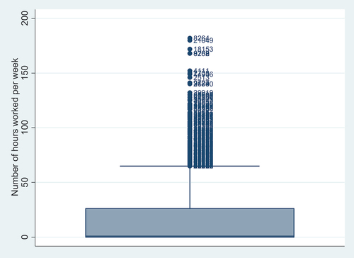 Figure A1. Outlier examination: a box plot method on weekly hours worked.