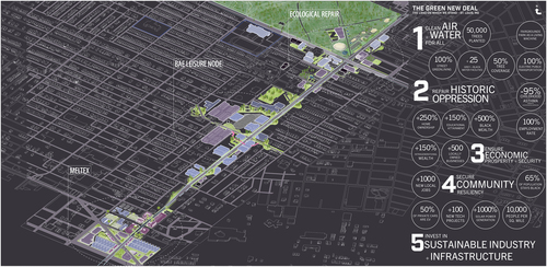 Figure 13. Tallying environmental and social results for studio projects for the Green New Deal Superstudio. Master of Urban Design studio Fall 2020: "The Land on Which We Stand/The Stand on Which We Land."