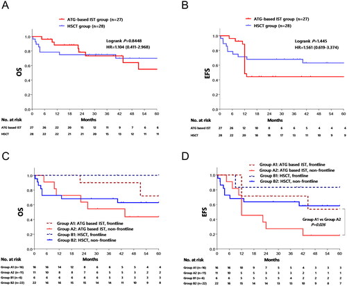 Figure 2. Comparison of estimated 5-year overall survival (OS) and event free survival (EFS). The OS (2A) and EFS (2B) of Entire population was compared, and no statistic differences were observed between ATG-based IST group and HSCT group. 2C and 2D showed the OS and EFS of different treatment regime based on first line or non-first line therapy by Kaplan–Meier method, respectively.