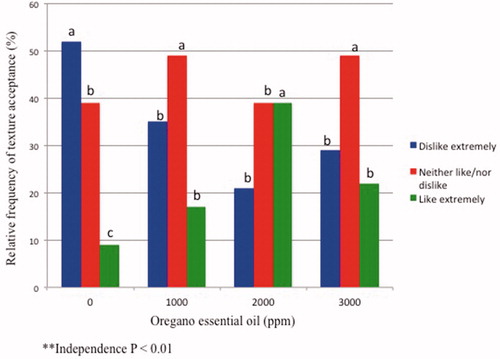 Figure 4. Relative frequency of consumer acceptance of meat texture from pigs supplemented with Mexican oregano (Lippia graveolens) oil. abcDifferent superscripts denote difference (p<.01) within each acceptance category in OEO treatments.
