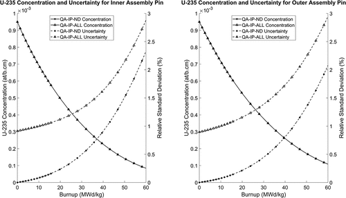 Fig. 17. The 235U concentration and uncertainty for the inner and outer assembly pins.