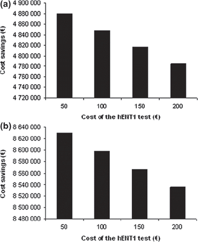 Figure 1. Estimated cost savings for individualizing gemcitabine treatment in Sweden with a €50–200 hENT1 test. Modeled on hospital costs (a) and overall costs (b).