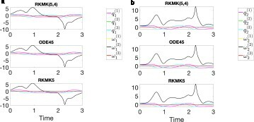 Figure 9. In these plots, we represent the six components of the solution describing the dynamics of the first mass (on the left) and of the second mass (on the right), for the case N = 2. We compare the behaviour of the solution obtained with constant stepsize RKMK5, the variable stepsize RKMK(5,4) and ODE45. (a) (q1(t),ω1(t)) (b) (q2(t),ω2(t)).