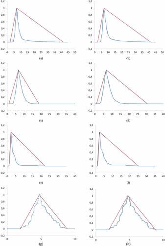Figure 13. The probability-possibility transformation results for the data as is, time-dependent (a, c, e, g) and sorted data, time-independent (b, d, f, h) for S1, S2, S3and S4, respectively (straight line: membership function of the probability distribution (triangular fuzzy number); broken line: membership function of the possibility distribution)