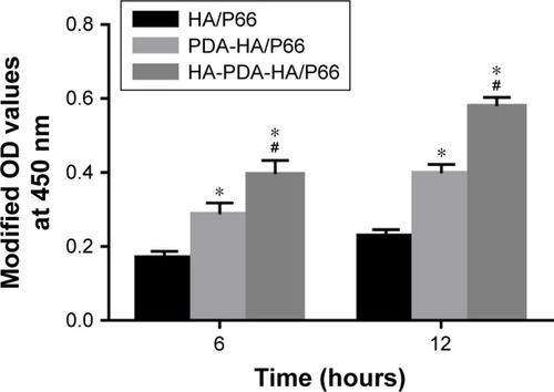 Figure 5 Cell attachment on the substrates assessed by CCK-8 assay.Notes: *Significant difference compared with HA/P66 (P<0.05, n=3). #Significant difference compared with PDA-HA/P66 (P<0.05, n=3).Abbreviations: CCK-8, cell counting kit-8; HA/P66, hydroxyapatite/polyamide 66; PDA, polydopamine; PDA-HA/P66, polydopamine coating on hydroxyapatite/ polyamide 66; HA-PDA-HA/P66, hydroxyapatite coating formation on hydroxyapatite/polyamide 66 assisted by polydopamine.