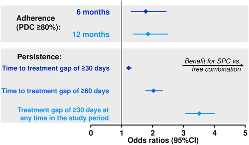 Figure 2. Odds of achieving good adherence and persistence with antihypertensive therapy for treatment with a single-pill combination (SPC) vs. free combination of antihypertensive agents from a meta-analysis. Data for adherence show odds ratios of achieving proportion of days covered (PDC) or medication possession ratio (MPR) ≥80% for SPC vs. free combination. Data for persistence = hazard ratios for time to a treatment gap of at least 30 or 60 days for SPC vs. free combination, or for an answer of “yes” to the question “was there a 30 day treatment gap at any time during the study?”. Drawn from data presented in referenceCitation35.
