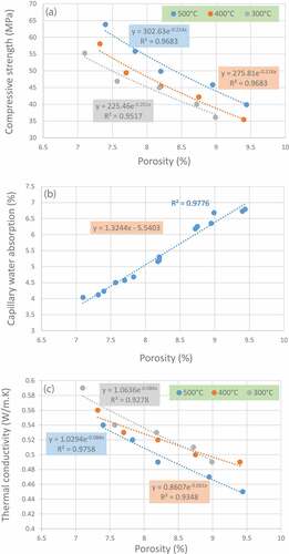 Figure 3. (a) Compressive strength 28-days (b) capillary water absorption and (c) thermal conductivity according to porosity of the bio-mortars.