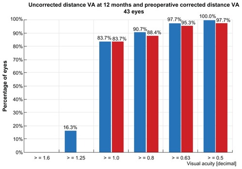 Figure 3 Postoperative uncorrected and corrected distance visual acuity at 12 months.