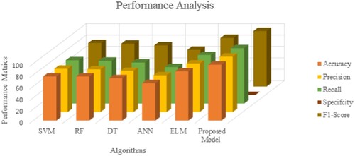 Figure 8. Performance comparisons of ML methods for healthcare SDG datasets.