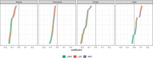 Figure 1. Results from the multiverse of OLS and negative binomial regression models explaining different forms of news engagement on social media. Each dot represents the estimated effect of news article sentiment based on a single model with 95% confidence intervals. The dashed line indicates an effect of 0. All independent variables have been standardized. Colors indicate the used sentiment dictionary. A total of 1728 models were estimated for each dependent variable; to facilitate visual display, the figure depicts a random subset of 200 model specifications.